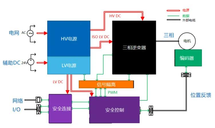 四個方麵，詳析麵向伺服驅動器的運動控製解決方案