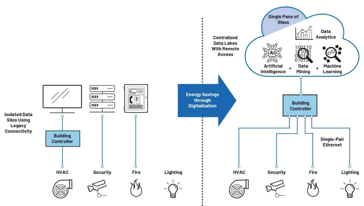 借助單對以太網實現二氧化碳淨零排放
