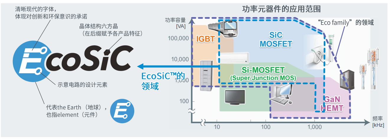 超高功率密度SiC模塊，助力電動車主逆變器小型化