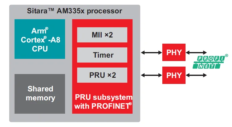 實現智能工廠：不可或缺的工業以太網技術，你了解多少？