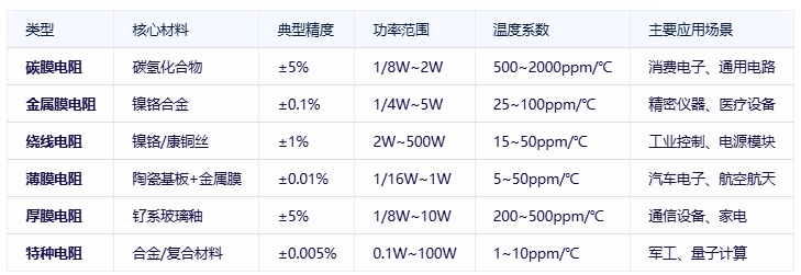 電阻器分類、規格要素及全球頭部廠商對比分析