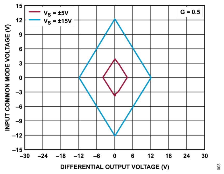 真雙極性輸入、全差分輸出ADC驅動器設計