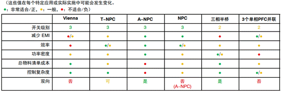 常見三相PFC結構的優缺點分析，一文get√