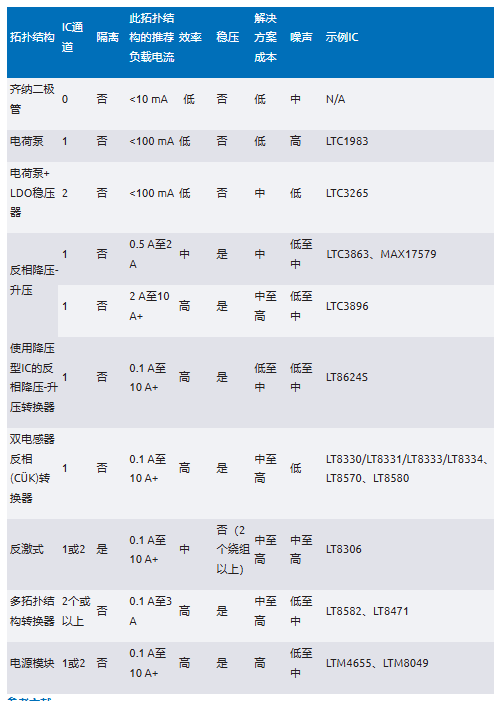 化“正”為“負”，一文讀懂如何從正電壓高效產生負電壓