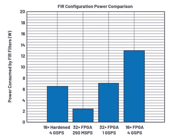 改進寬帶多通道係統，集成強化型DSP幫您搞掂~