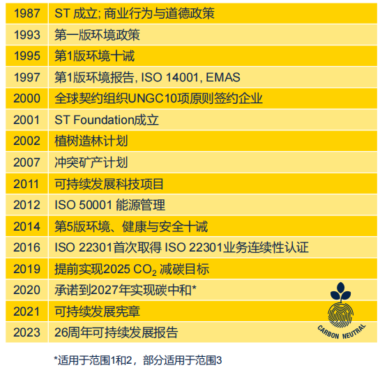 ST:不止於“芯”,半導體業如何為ESG可持續發展賦能