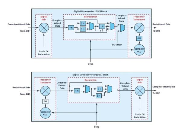 改進寬帶多通道係統，集成強化型DSP幫您搞掂~