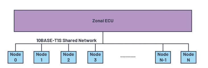為何10BASE-T1S是汽車通訊中缺失的以太網鏈接？