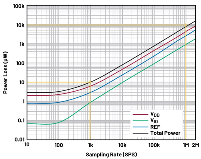 如何實現高精度測量的節能模數轉換？