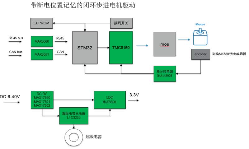 基於TMC5160 StallGuard2實戰案例分享