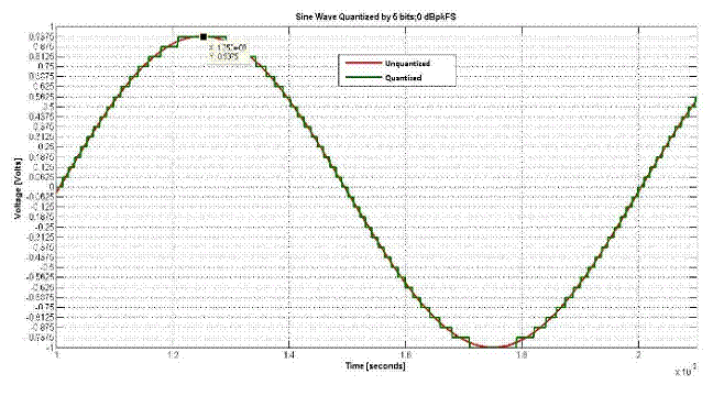 什麼是量化噪聲的功率譜？