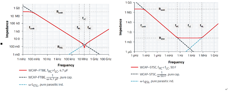無源器件，電容並不總是容性的！