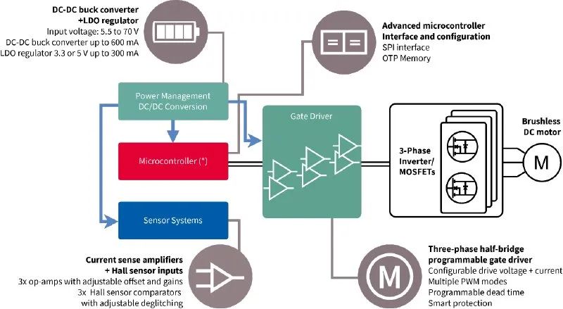 利用封裝、IC和GaN技術提升電機驅動性能