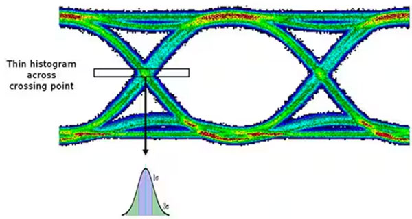 了解並盡量減少抖動對高速鏈路的影響