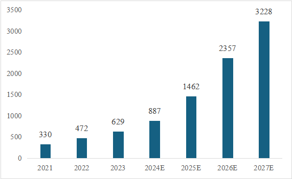 信息技術應用創新產業（即“信創產業”）旨在針對硬件及雲等基礎設施、基礎軟件、應用軟件、網絡安全等IT產業鏈核心技術產品進行自主研發，為我國經濟發展、社(she)會(hui)運(yun)轉(zhuan)構(gou)建(jian)安(an)全(quan)可(ke)控(kong)的(de)信(xin)息(xi)技(ji)術(shu)支(zhi)撐(cheng)，避(bi)免(mian)核(he)心(xin)技(ji)術(shu)受(shou)製(zhi)於(yu)人(ren)。大(da)力(li)發(fa)展(zhan)信(xin)創(chuang)產(chan)業(ye)，是(shi)國(guo)家(jia)重(zhong)大(da)戰(zhan)略(lve)和(he)構(gou)築(zhu)數(shu)字(zi)經(jing)濟(ji)的(de)重(zhong)要(yao)基(ji)石(shi)，是(shi)提(ti)升(sheng)信(xin)息(xi)化(hua)建(jian)設(she)水(shui)平(ping)和(he)安(an)全(quan)防(fang)護(hu)能(neng)力(li)的(de)有(you)力(li)保(bao)障(zhang)。  圖1信創產業鏈環節示意圖 一、信創市場規模有望保持高增長趨勢 信創建設從黨政領域的應用起步，逐步擴展至金融、電信、電(dian)力(li)等(deng)對(dui)國(guo)計(ji)民(min)生(sheng)有(you)重(zhong)要(yao)影(ying)響(xiang)的(de)領(ling)域(yu)，由(you)局(ju)部(bu)領(ling)域(yu)向(xiang)多(duo)細(xi)分(fen)領(ling)域(yu)拓(tuo)展(zhan)。基(ji)於(yu)行(xing)業(ye)信(xin)創(chuang)用(yong)戶(hu)的(de)應(ying)用(yong)場(chang)景(jing)需(xu)求(qiu)，隨(sui)著(zhe)國(guo)內(nei)國(guo)產(chan)化(hua)路(lu)徑(jing)開(kai)始(shi)從(cong)基(ji)礎(chu)辦(ban)公(gong)、到一般業務係統、再到核心業務係統的演進，涉及行業相關的生產、經營、管理等環節，重點關注業務係統集成以及整體解決方案能力。如飛騰信息、麒麟軟件、金山辦公、人大金倉、寶德、申威、同泰怡、可ke信xin華hua泰tai等deng企qi業ye分fen別bie在zai細xi分fen領ling域yu提ti供gong了le具ju有you競jing爭zheng力li的de解jie決jue方fang案an。根gen據ju艾ai瑞rui谘zi詢xun預yu測ce，未wei來lai信xin創chuang市shi場chang規gui模mo仍reng將jiang保bao持chi增zeng長chang趨qu勢shi，隨sui著zhe數shu字zi中zhong國guo強qiang化hua關guan鍵jian能neng力li、各領域構築自立自強的數字技術創新體係的建設不斷推進，預期中國信創市場整體規模仍將保持30%以上的年增長。隨著行業信創的深入、應用軟件的成熟，信創產品將滲透至更多核心業務場景，預期2025年恢複高增速，於2026年突破2000億。  圖2 2021-2027年中國信創市場規模及預測（億元） 二、AI助推信創產品在垂直行業的深入應用 雲計算、人工智能等新技術的發展帶來了底層IT基礎設施構建及上層應用軟件開發的模式轉變，創造了新的IT建設發展路徑，也為我國信息技術產品帶來新的發展機遇。以大模型為代表的生成式AI重塑生產力，為信創產業發展打開全新的空間，AIGC將進一步助推信創產品在各垂直行業的深入應用。2023nianguoneikejilongtouqiyemijituichurengongzhinengdamoxing，chengbaofashizengchangtaishi，toubudachangjichuileijiejuefanganfuwushangxiangjituichushiyongyugechuizhixingyedejiejuefangan，jiezhi2023年7月，我國累計已經發布130個大模型，助力行業變革。我國國產大模型已經開始在教育、醫療、汽車、辦公、工業、智能硬件等B端和C端應用場景持續落地。 三、信創產業迎來新一輪政策機遇 全球數字化時代到來，數字經濟是重組全球要素資源、重塑全球經濟結構、改gai變bian全quan球qiu競jing爭zheng格ge局ju的de關guan鍵jian力li量liang，是shi新xin一yi輪lun國guo際ji競jing爭zheng重zhong點dian領ling域yu。發fa展zhan數shu字zi經jing濟ji已yi成cheng為wei不bu可ke阻zu擋dang的de時shi代dai趨qu勢shi，黨dang的de二er十shi大da報bao告gao多duo次ci提ti到dao國guo家jia安an全quan的de主zhu基ji調tiao，重zhong申shen發fa展zhan信xin創chuang產chan業ye，實shi現xian關guan鍵jian領ling域yu信xin息xi技ji術shu自zi主zhu可ke控kong的de重zhong要yao性xing。部bu分fen地di區qu已yi開kai始shi製zhi定ding信xin創chuang設she備bei的de采cai購gou比bi例li，2022年5月，深圳市發布《深圳市關於促進消費持續恢複的若幹措施》，指出提升信創產品應用比例，原則上新增辦公係統、業務係統中信創產品的采購比例，金融、能源、教育、醫療、電信、交通等重點領域不低於20%；新增關鍵信息基礎設施中信創產品的采購比例，黨政機關、國資國企不低於40%。作為科技創新的重要領域，信創產業正迎來新一輪發展機遇，相關部門、地di方fang政zheng府fu與yu頭tou部bu企qi業ye正zheng積ji極ji布bu局ju，構gou建jian國guo產chan化hua信xin息xi技ji術shu全quan周zhou期qi生sheng態tai體ti係xi，打da造zao信xin創chuang產chan業ye發fa展zhan集ji聚ju區qu。在zai多duo方fang利li好hao政zheng策ce的de支zhi持chi下xia，中zhong國guo信xin創chuang產chan業ye的de創chuang新xin能neng力li將jiang進jin一yi步bu提ti升sheng。  為wei打da造zao安an全quan可ke控kong的de信xin息xi技ji術shu體ti係xi，建jian設she開kai放fang共gong贏ying的de信xin息xi產chan業ye生sheng態tai，信xin創chuang產chan業ye成cheng為wei我wo國guo全quan麵mian推tui動dong科ke技ji自zi立li自zi強qiang的de重zhong要yao抓zhua手shou。為wei推tui動dong行xing業ye內nei資zi源yuan交jiao流liu互hu通tong，打da造zao安an全quan穩wen定ding的de產chan業ye鏈lian供gong應ying鏈lian，進jin一yi步bu助zhu推tui信xin創chuang產chan品pin在zai各ge垂chui直zhi行xing業ye的de深shen入ru應ying用yong，第di十shi二er屆jie中zhong國guo電dian子zi信xin息xi博bo覽lan會hui（CITE 2024）將於2024年4月9-11日在深圳會展中心（福田）盛裝亮相，將展示從芯片、硬件設備到軟件服務，從電子製造到人工智能、雲計算、大數據等新興領域的數字經濟全產業鏈。 同期，本屆博覽會隆重推出了備受矚目的“信創生態聯合展區”。截至目前，該展區已成功彙聚了麒麟、飛騰、金山、人大金倉、申威、寶德、同泰怡、可信華泰等國內信創行業的領軍企業，共同展示最新的技術成果和創新實踐。 尤you為wei值zhi得de一yi提ti的de是shi，同tong期qi舉ju辦ban的de第di四si屆jie信xin息xi技ji術shu應ying用yong創chuang新xin產chan業ye論lun壇tan堪kan稱cheng一yi場chang業ye界jie盛sheng事shi。論lun壇tan彙hui聚ju了le信xin創chuang領ling域yu內nei的de資zi深shen從cong業ye者zhe和he產chan業ye專zhuan家jia，特te別bie邀yao請qing了le眾zhong多duo行xing業ye翹qiao楚chu與yu知zhi名ming學xue者zhe共gong襄xiang盛sheng舉ju。屆jie時shi，他ta們men將jiang齊qi聚ju一yi堂tang，圍wei繞rao信xin創chuang產chan業ye的de多duo個ge維wei度du展zhan開kai深shen入ru而er富fu有you洞dong察cha力li的de探tan討tao與yu分fen享xiang。他ta們men的de智zhi慧hui碰peng撞zhuang與yu經jing驗yan交jiao流liu，將jiang為wei信xin創chuang產chan業ye的de深shen入ru發fa展zhan貢gong獻xian寶bao貴gui智zhi慧hui，共gong同tong推tui動dong其qi邁mai向xiang更geng加jia廣guang闊kuo和he嶄zhan新xin的de高gao度du。