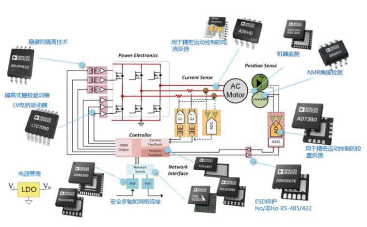 四個方麵，詳析麵向伺服驅動器的運動控製解決方案