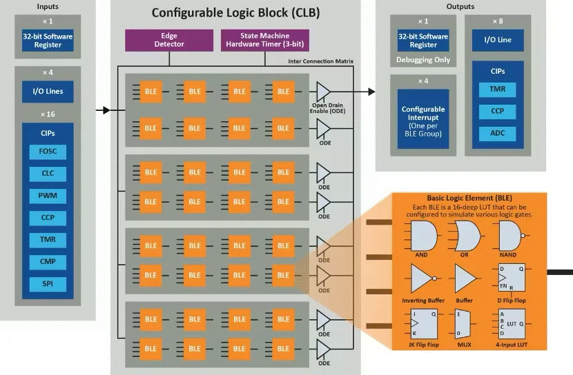 將“微型FPGA”集成到8位MCU，是種什麼樣的體驗？
