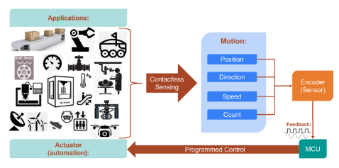 利用設計工具提高位置傳感器係統精度