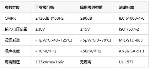 如何選擇正確的工業自動化應用的儀表放大器？