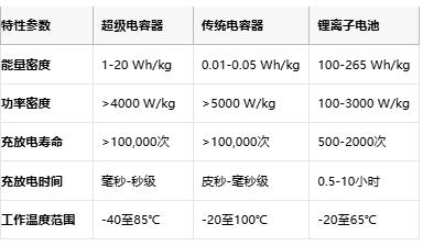 超級電容技術全景解析：從物理原理到選型實踐，解鎖高功率儲能新紀元