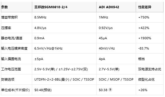 8.5MHz對決1MHz！國產運放挑戰ADI老將，醫療電子誰主沉浮？