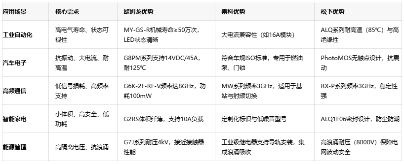三大繼電器品牌對決：歐姆龍、泰科、鬆下的場景化應用密碼