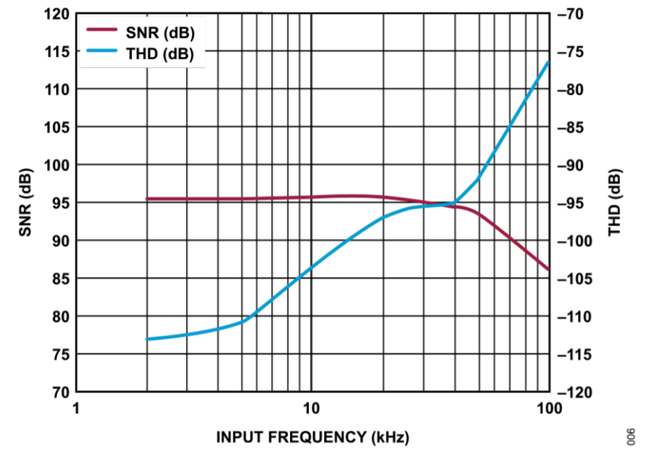 真雙極性輸入、全差分輸出ADC驅動器設計