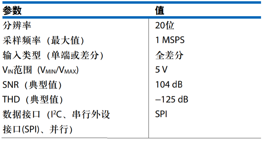 真雙極性輸入、全差分輸出ADC驅動器設計