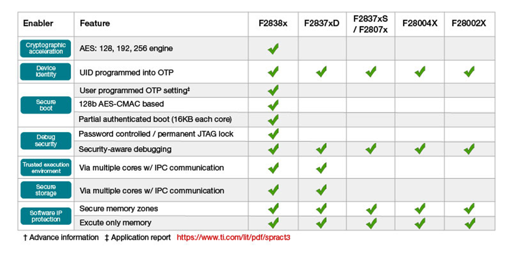 如何使用 C2000™ 實時 MCU 實現功能安全和網絡安全的電動汽車動力總成