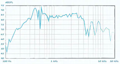 詳解音頻頻率範圍和音頻元器件
