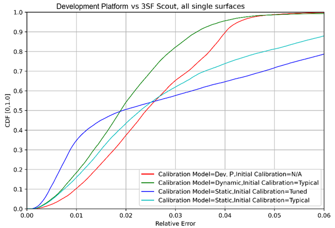機器人航位推算：深入研究裏程計測試與分析