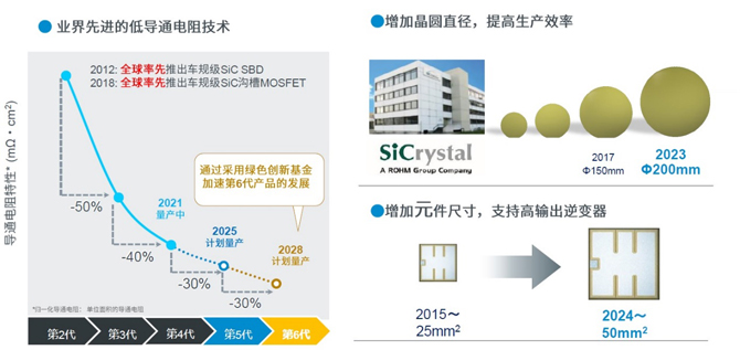 25倍產能提升，羅姆開啟十年SiC擴張之路