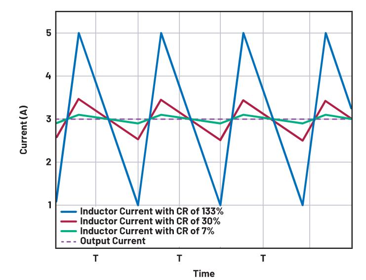 如何正確選擇電感電流紋波？