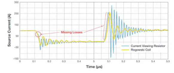 有效測量碳化矽信號