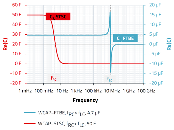 無源器件，電容並不總是容性的！