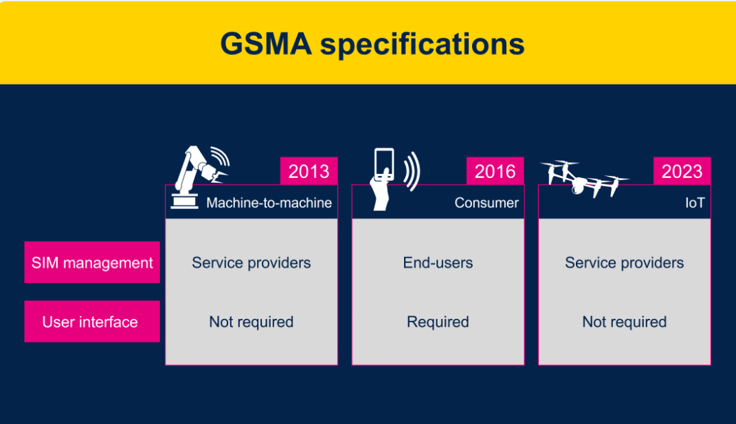 物聯網設備: GSMA eSIM卡的最佳時機到了嗎？