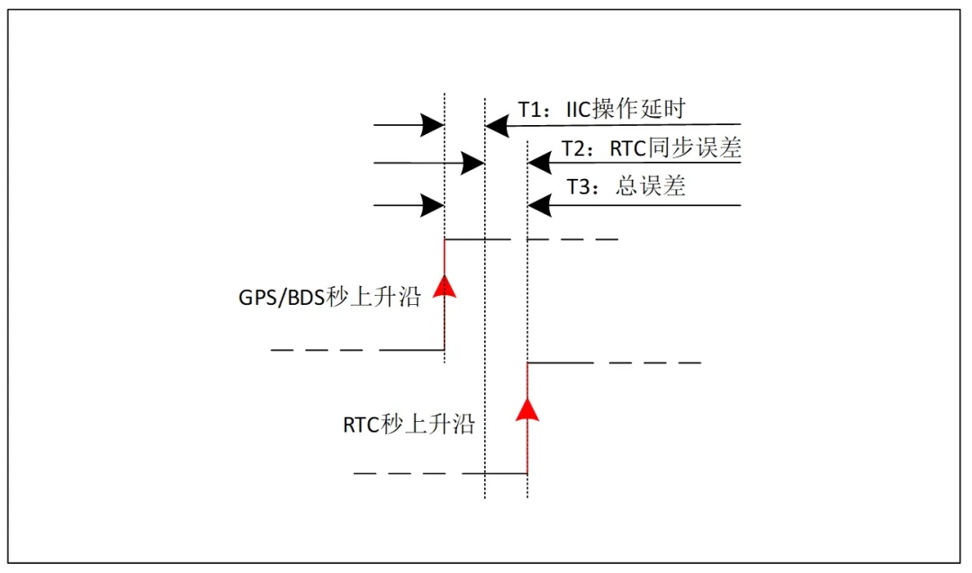 基於RTC的低功耗精準時鍾同步