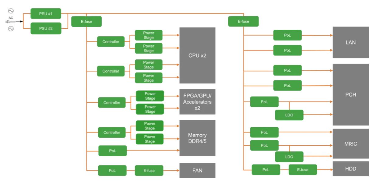 服務器電源需求激增，高效能與高可靠性如何雙重突破？