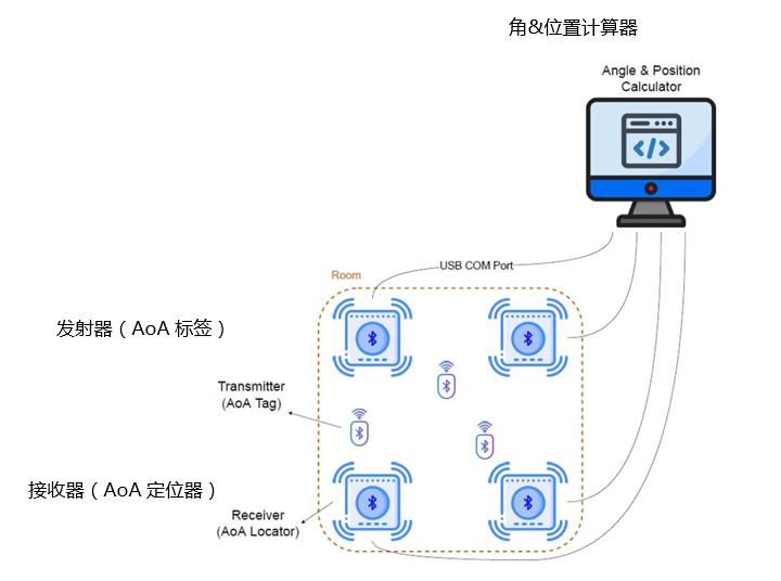 利用Bluetooth®低功耗技術進行定位跟蹤