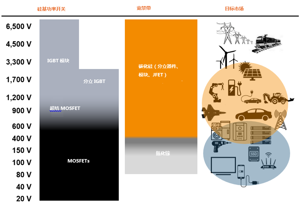 為什麼碳化矽Cascode JFET&nbsp;可以輕鬆實現矽到碳化矽的過渡？