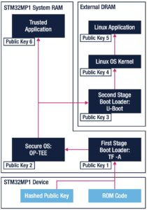 利用STM32MP1和STM32MP2在嵌入式 Linux 平台上部署有效的安全保護機製