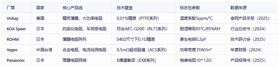 電阻器分類、規格要素及全球頭部廠商對比分析