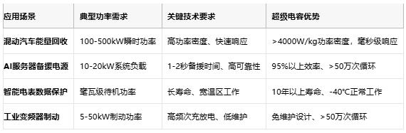 超級電容技術全景解析：從物理原理到選型實踐，解鎖高功率儲能新紀元
