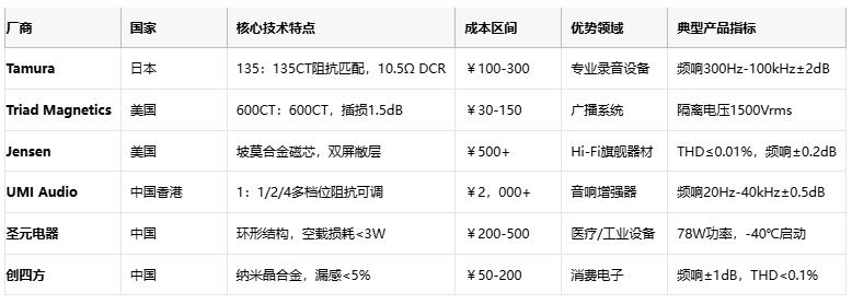 廠商 國家 核心技術特點 成本區間 優勢領域 典型產品指標  Tamura 日本 135：135CT阻抗匹配，10.5Ω DCR ￥100-300 專業錄音設備 頻響300Hz-100kHz±2dB1  Triad Magnetics 美國 600CT：600CT，插損1.5dB ￥30-150 廣播係統 隔離電壓1500Vrms5  Jensen 美國 坡莫合金磁芯，雙屏敝層 ￥500+ Hi-Fi旗艦器材 THD≤0.01%，頻響±0.2dB9  UMI Audio 中國香港 1：1/2/4多檔位阻抗可調 ￥2，000+ 音響增強器 頻響20Hz-40kHz±0.5dB8  聖元電器 中國 環形結構，空載損耗<3W ￥200-500 醫療/工業設備 78W功率，-40℃啟動3  創四方 中國 納米晶合金，漏感<5% ￥50-200 消費電子 頻響±1dB，THD<0.1%2