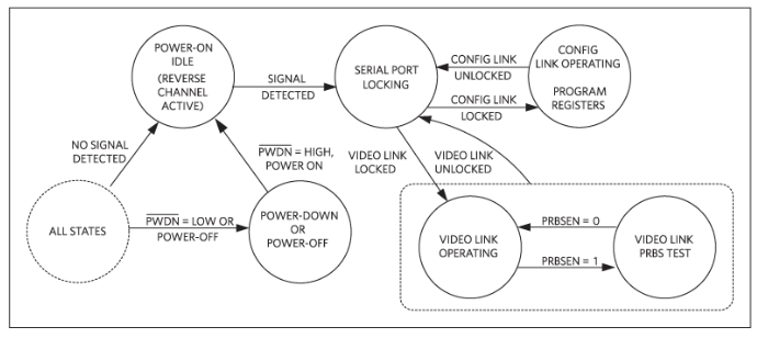如何利用雙MCU發揮GMSL在車載係統中的全部潛能？