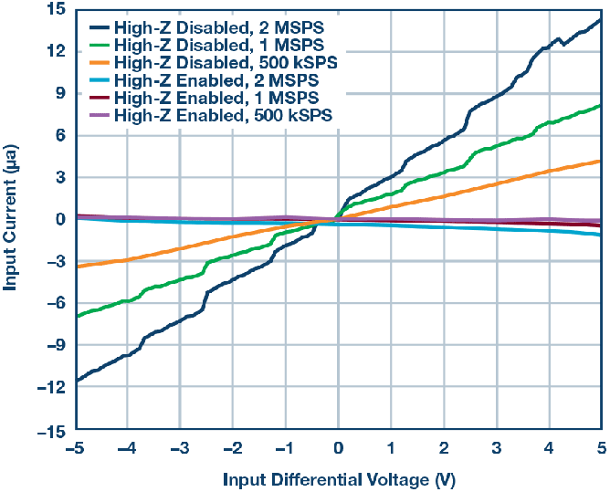 這個ADC係列可簡化驅動並拓寬ADC驅動器選擇範圍！