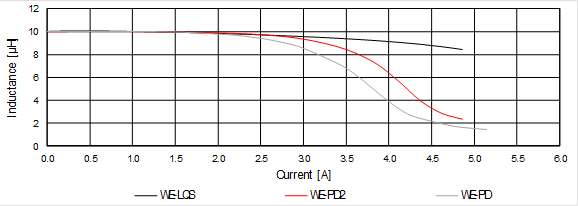 最大限度減少功率電感的 EMC 幹擾