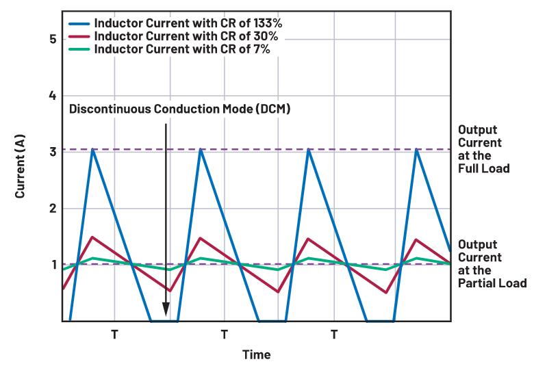 如何正確選擇電感電流紋波？