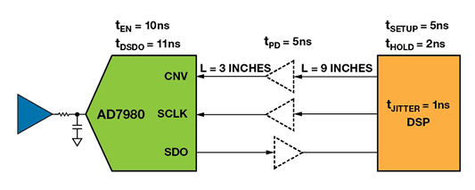 如何為逐次逼近型ADC設計可靠的數字接口？