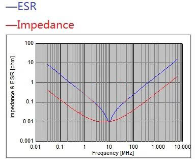 電容搞搞“振”，PDN有幫襯